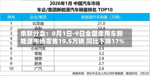 乘联分会:8月1日-9日全国乘用车新能源市场零售19.5万辆 同比下降17%-第2张图片