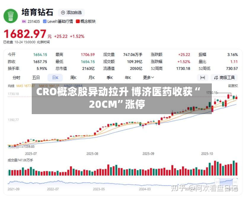 CRO概念股异动拉升 博济医药收获“20CM”涨停-第2张图片