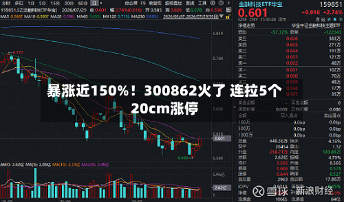 暴涨近150%！300862火了 连拉5个20cm涨停
