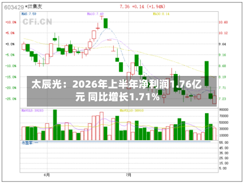 太辰光：2026年上半年净利润1.76亿元 同比增长1.71%