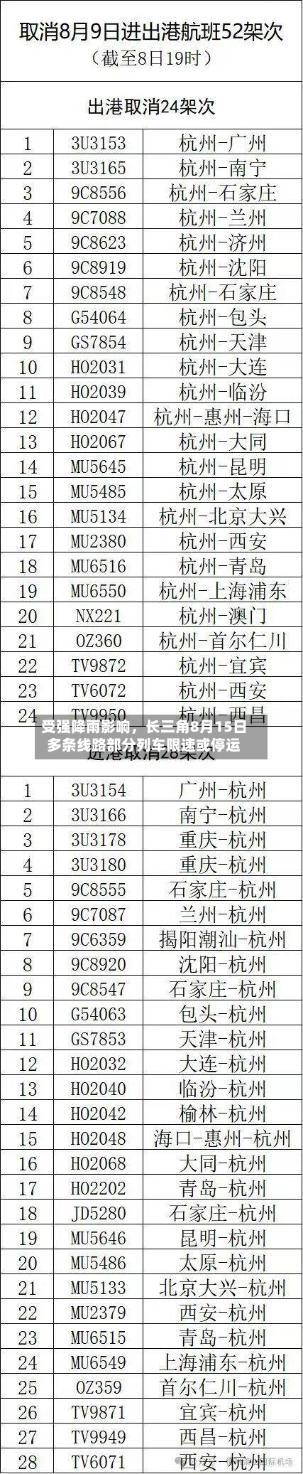 受强降雨影响，长三角8月15日多条线路部分列车限速或停运-第2张图片