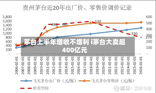 茅台上半年增收不增利 i茅台大卖超400亿元-第2张图片