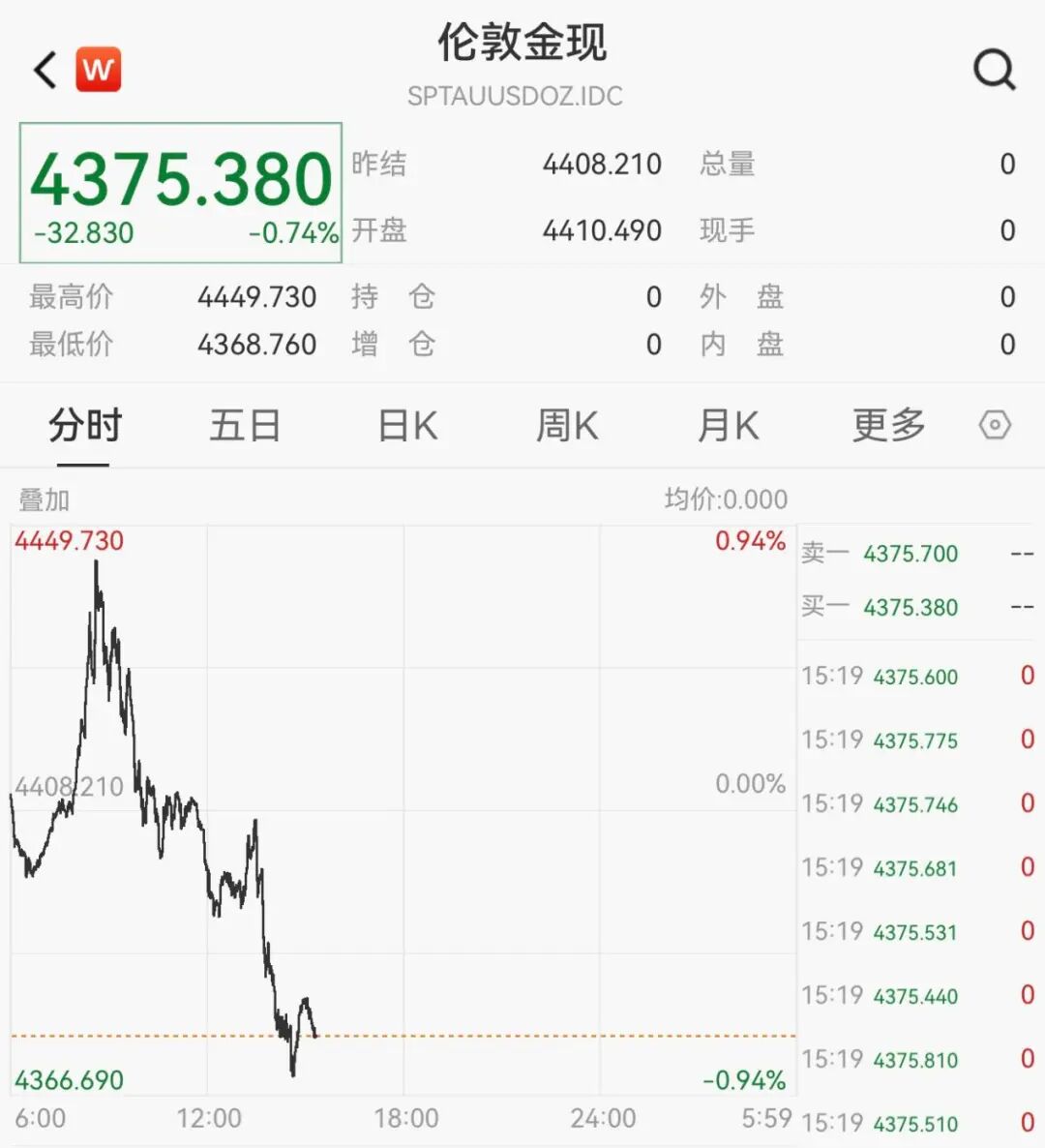 黄金、白银，快速跳水