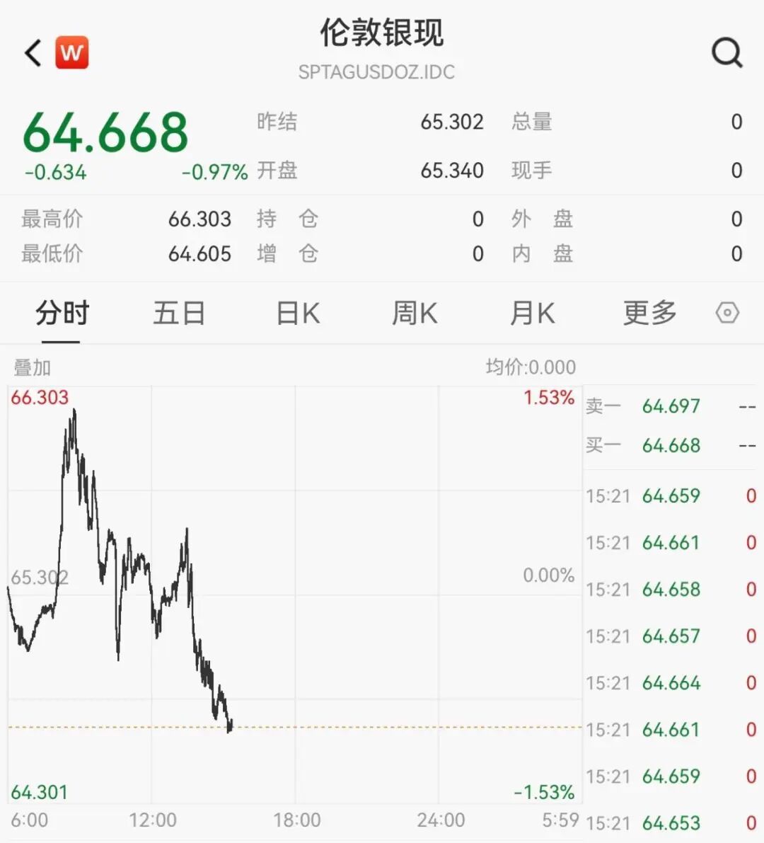黄金、白银，快速跳水