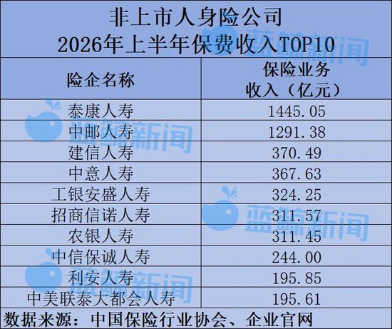 58家非上市人身险公司半年考：净利润617亿同比翻倍，仅小康人寿等7家险企亏损