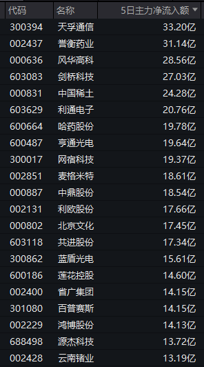 资金持续回流！“生肖”概念提前异动
