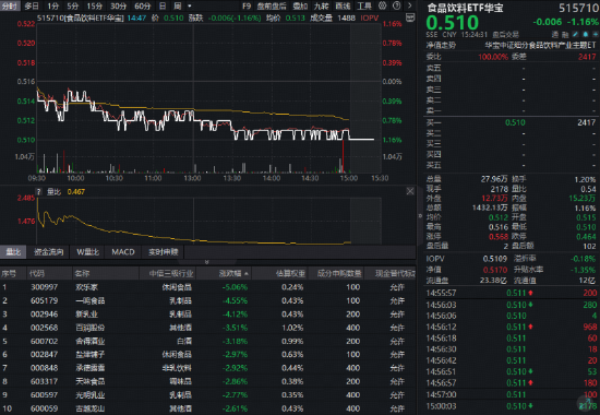 白酒龙头全线下挫	，华宝基金食品饮料ETF（515710）收跌1.16%！机构：龙头发力挺价，筑底信号或现