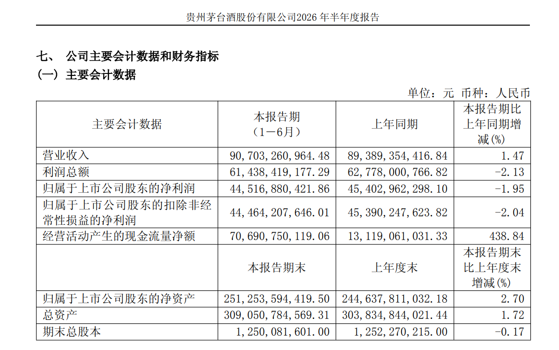 贵州茅台上半年净利下滑1.95%	，i茅台收入超400亿元贡献四成营收