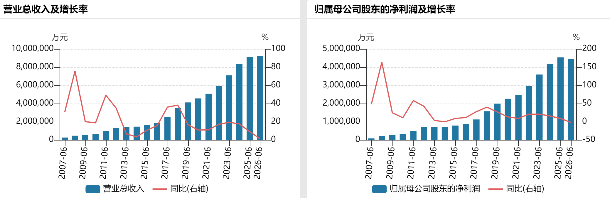 贵州茅台上半年净利下滑1.95%，i茅台收入超400亿元贡献四成营收