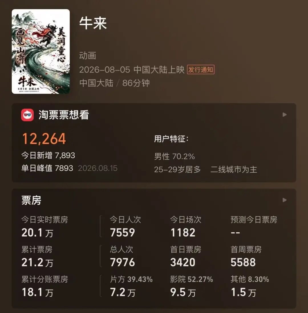 电影《牛来》反向爆火：今日票房已超20万，剧组仅导演和编剧两人，网友边吐槽边说“想看	”