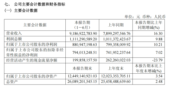 安琪酵母半年报：营收同比增长16.30%，藏在财报里的加法与减法
