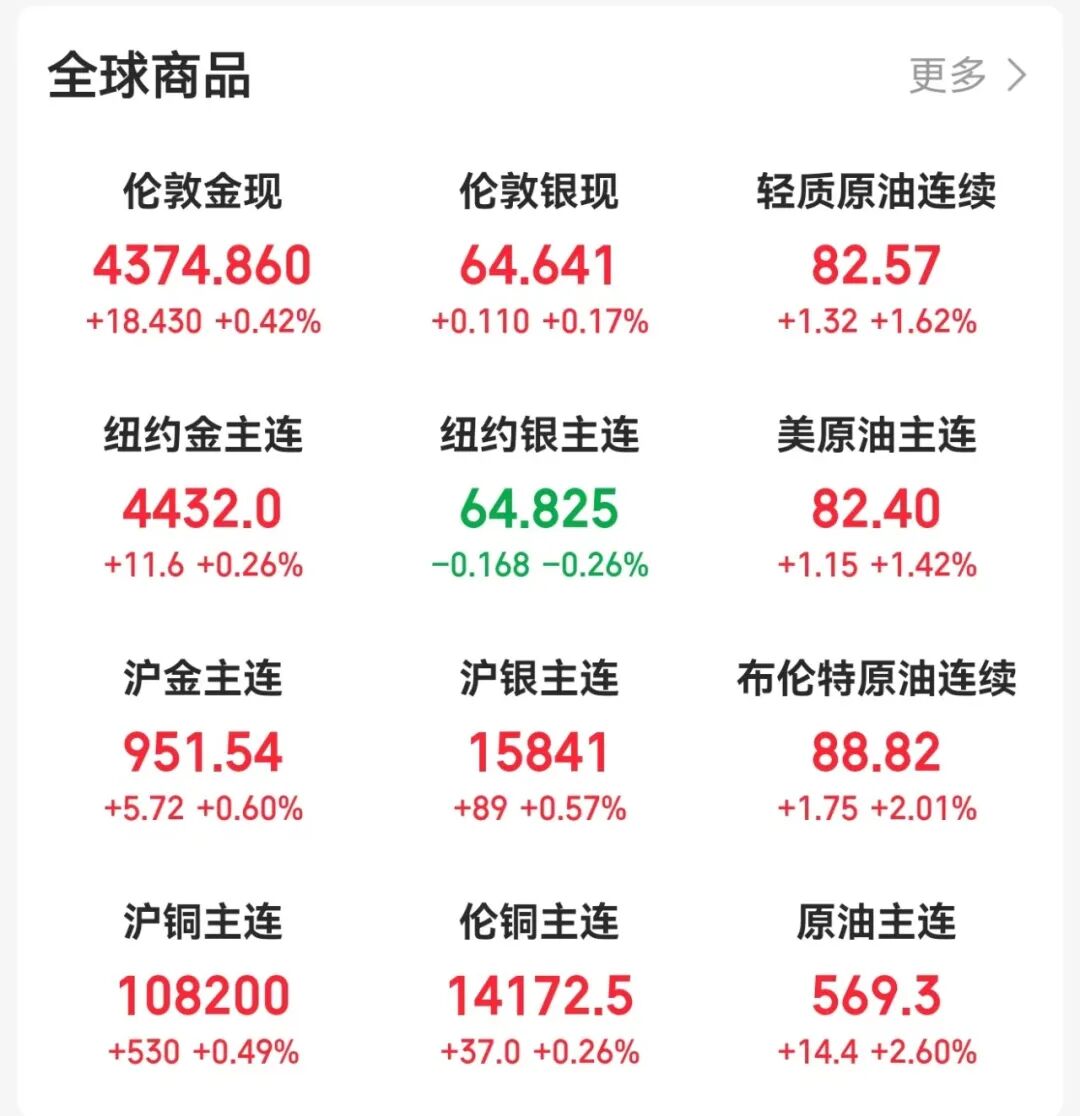 金银油齐涨，美联储加息新信号！