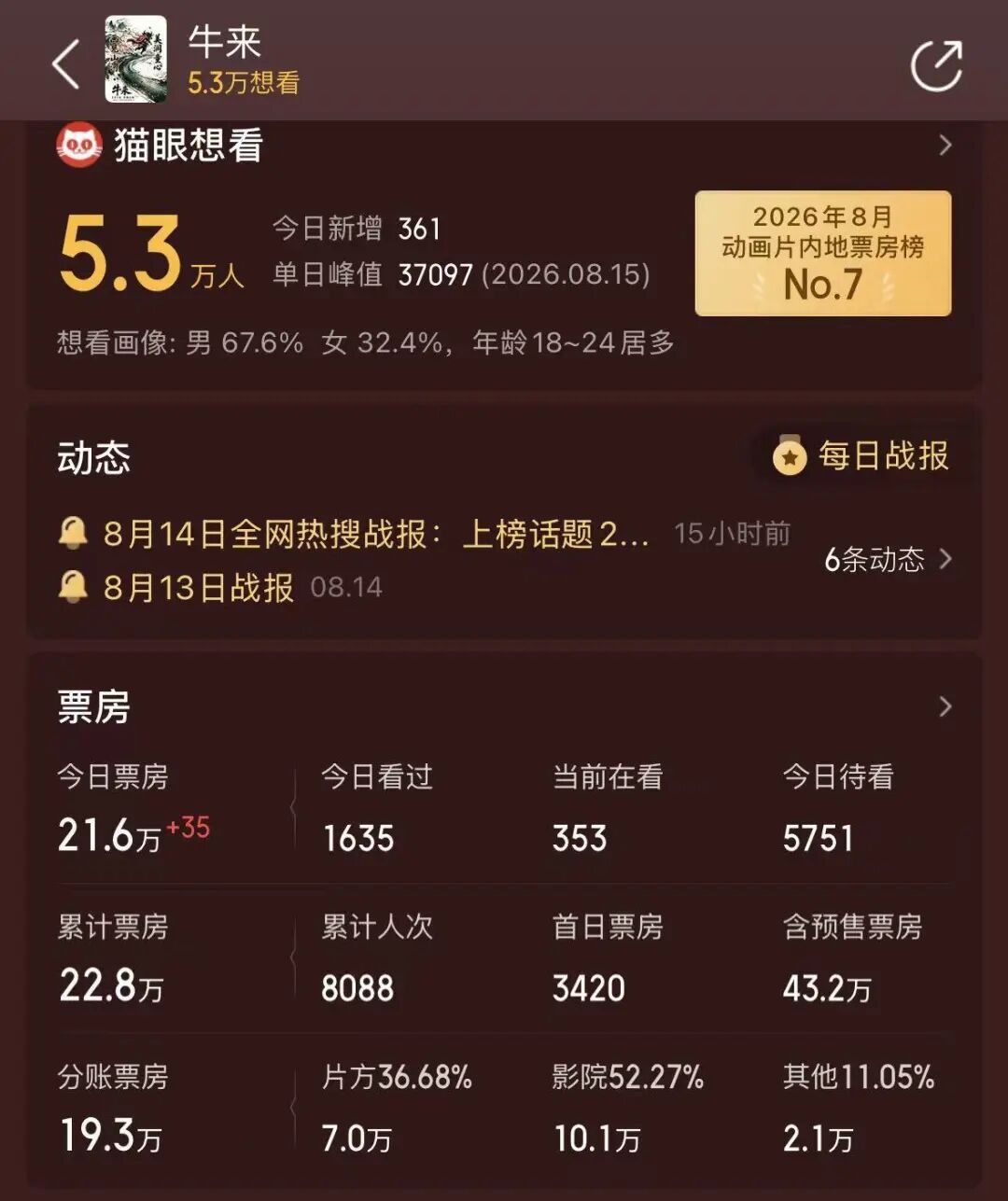 《牛来》爆火，票房一天暴涨超2800%	，主创仅2人，没投资纯手搓耗时5年，网友：看完后坐了3分钟没缓过来