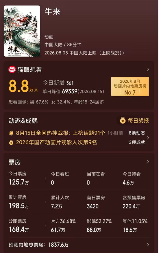 暑期档最“魔幻”一幕？《牛来》票房超200万元